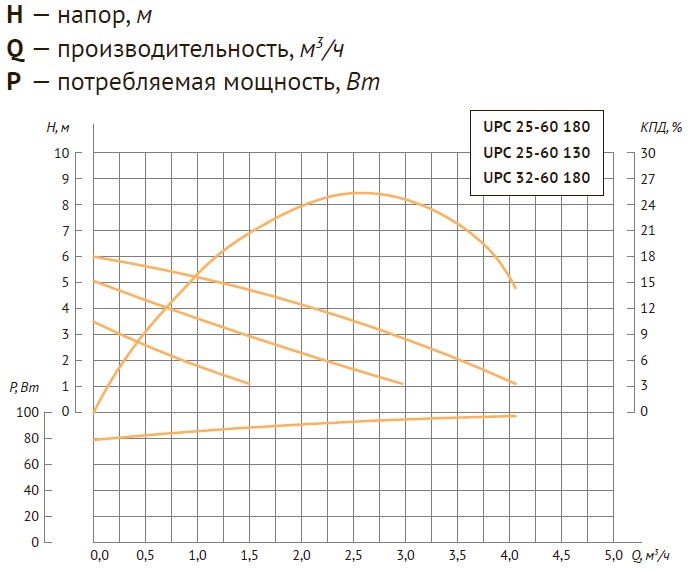Насос циркуляционный UNIPUMP UPC 25-60 - напор и расход Насос циркуляционный UNIPUMP UPC 25-60 - напор и расход