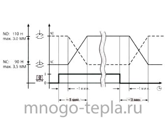 Электротермический сервопривод M325NC нормально-закрытый - №1