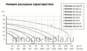 Насос фекальный с измельчителем для откачки канализации UNIPUMP FEKAMAX 35-13-3 (перекачка до 60 м³/час, напор до 20 метров) - №1