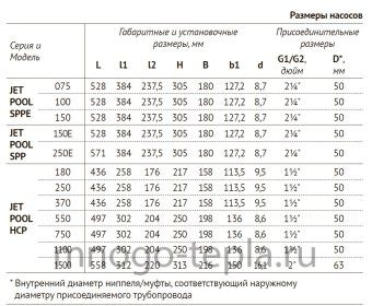 Насос для бассейна JET POOL SPPE 075 с предфильтром - №1