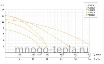 Фекальный насос для дома UNIPUMP FEKACUT V2200DF, для тяжелых условий (перекачка до 36 м³/час, напор до 11 метров) - №1