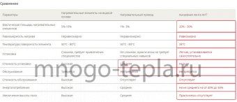 Теплый пол CiTyHeat 150 Вт/м2, 1х0.5 м - №1